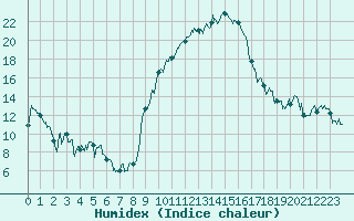 Courbe de l'humidex pour Charleville-Mzires (08)