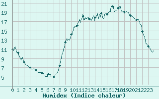Courbe de l'humidex pour Vichy (03)