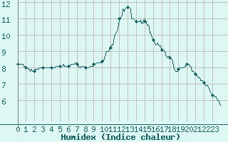 Courbe de l'humidex pour Argentan (61)