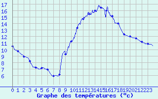 Courbe de tempratures pour Luz Saint Sauveur (65)
