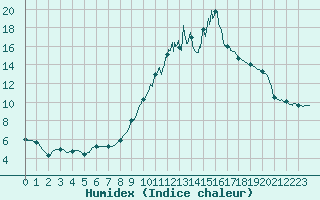 Courbe de l'humidex pour Mende - Chabrits (48)