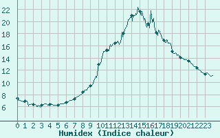 Courbe de l'humidex pour Auch (32)