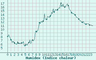 Courbe de l'humidex pour Brest (29)