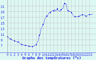 Courbe de tempratures pour Pointe de Socoa (64)