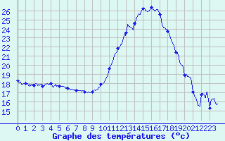 Courbe de tempratures pour Auch (32)