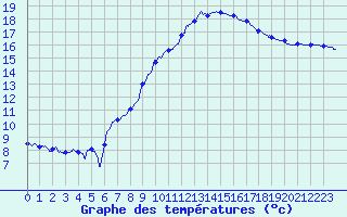Courbe de tempratures pour Salon-de-Provence (13)