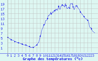 Courbe de tempratures pour Montbard (21)