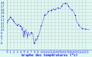 Courbe de tempratures pour Avre (58)