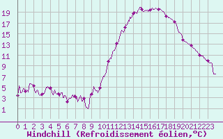 Courbe du refroidissement olien pour Dax (40)