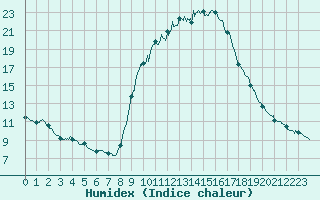 Courbe de l'humidex pour Aix-en-Provence (13)