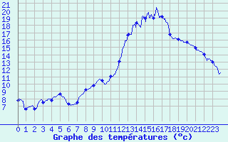 Courbe de tempratures pour Epinal (88)