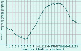 Courbe de l'humidex pour Roissy (95)