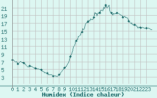 Courbe de l'humidex pour Biscarrosse (40)