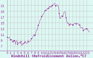 Courbe du refroidissement olien pour Ble / Mulhouse (68)