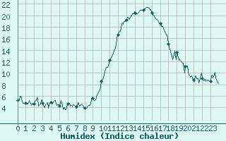 Courbe de l'humidex pour Mont-de-Marsan (40)