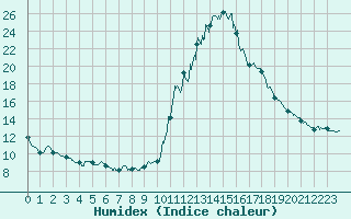 Courbe de l'humidex pour Bourg-Saint-Maurice (73)