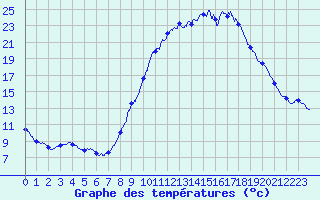 Courbe de tempratures pour Turquestein-Blancrupt (57)