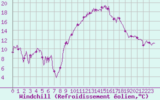 Courbe du refroidissement olien pour Montpellier (34)