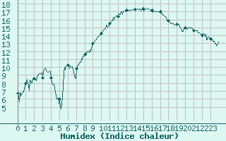 Courbe de l'humidex pour Hyres (83)