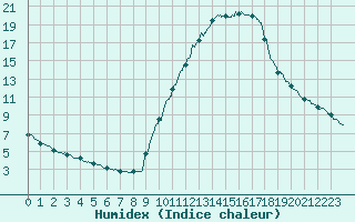 Courbe de l'humidex pour Bourg-Saint-Maurice (73)