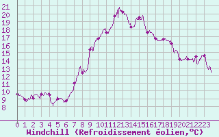 Courbe du refroidissement olien pour Figari (2A)