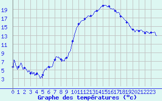 Courbe de tempratures pour Nancy - Essey (54)