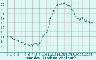 Courbe de l'humidex pour Clermont-Ferrand (63)