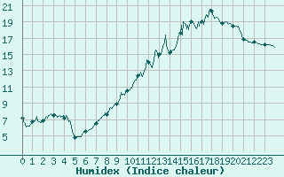 Courbe de l'humidex pour Chalon - Champforgeuil (71)