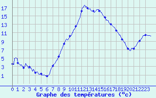 Courbe de tempratures pour Figari (2A)