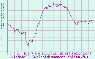Courbe du refroidissement olien pour Istres (13)