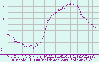Courbe du refroidissement olien pour Angers-Marc (49)