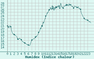 Courbe de l'humidex pour Bourges (18)