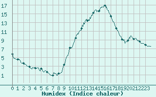 Courbe de l'humidex pour Dole-Tavaux (39)