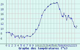 Courbe de tempratures pour Strasbourg (67)