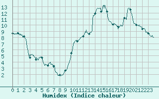 Courbe de l'humidex pour Tarbes (65)