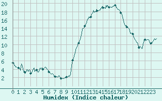 Courbe de l'humidex pour Chteaudun (28)