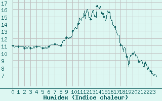 Courbe de l'humidex pour Toulouse-Francazal (31)
