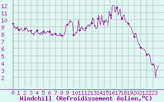 Courbe du refroidissement olien pour Angers-Beaucouz (49)