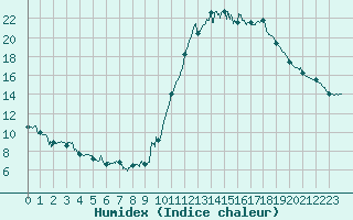 Courbe de l'humidex pour Rennes (35)