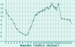 Courbe de l'humidex pour Archigny (86)