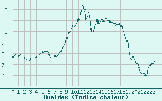 Courbe de l'humidex pour Melun (77)