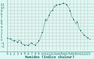 Courbe de l'humidex pour Pau (64)