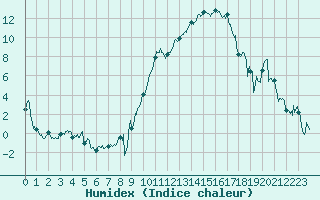 Courbe de l'humidex pour Montpellier (34)