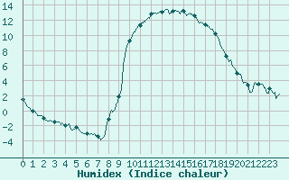 Courbe de l'humidex pour Formigures (66)