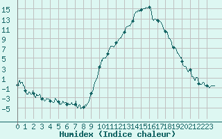 Courbe de l'humidex pour Paray-le-Monial - St-Yan (71)