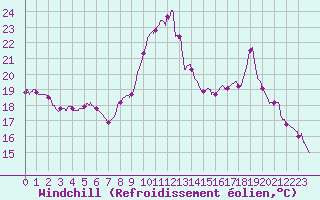 Courbe du refroidissement olien pour Aubenas - Lanas (07)
