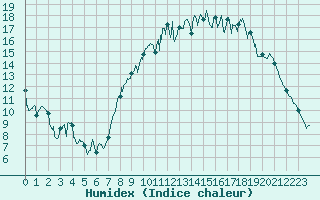 Courbe de l'humidex pour Saint-Quentin (02)