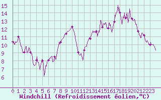 Courbe du refroidissement olien pour Pau (64)