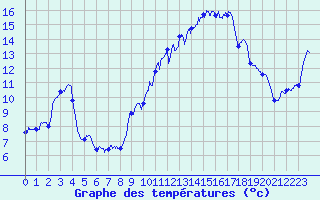 Courbe de tempratures pour Savigneux (42)