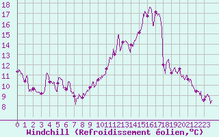 Courbe du refroidissement olien pour Lons-le-Saunier (39)